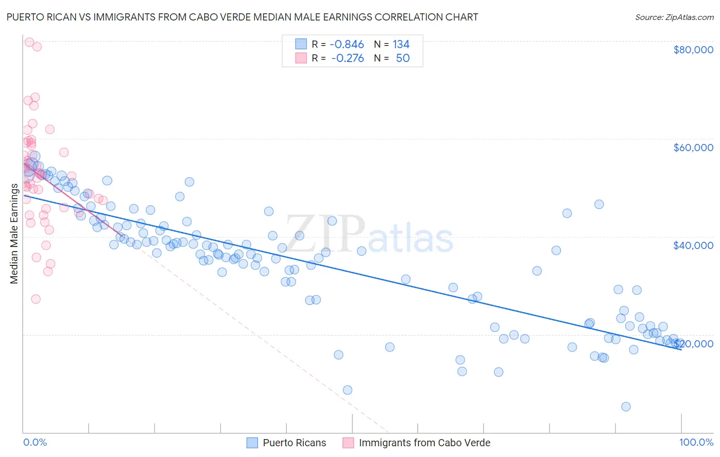 Puerto Rican vs Immigrants from Cabo Verde Median Male Earnings