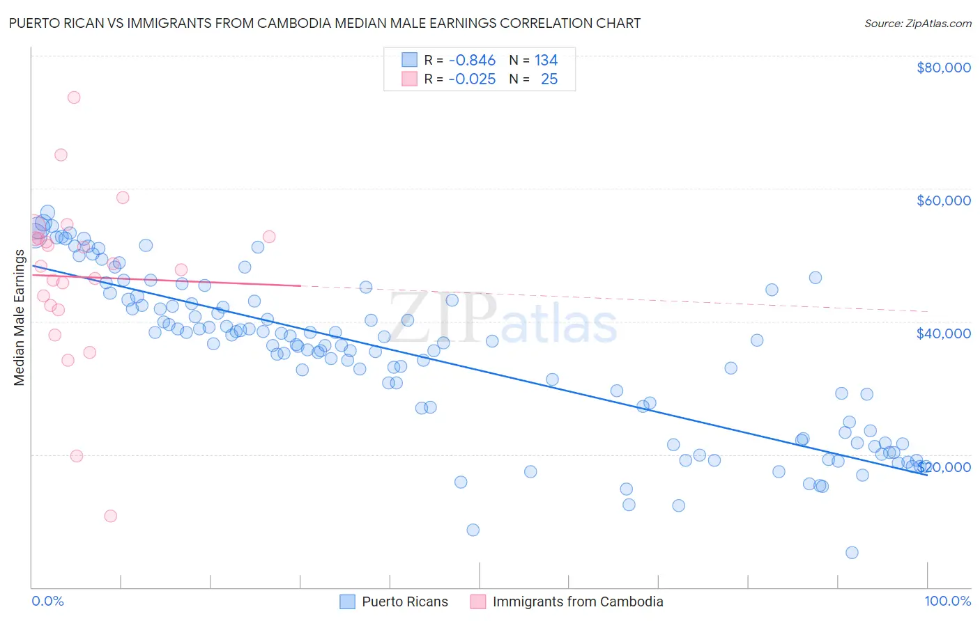 Puerto Rican vs Immigrants from Cambodia Median Male Earnings