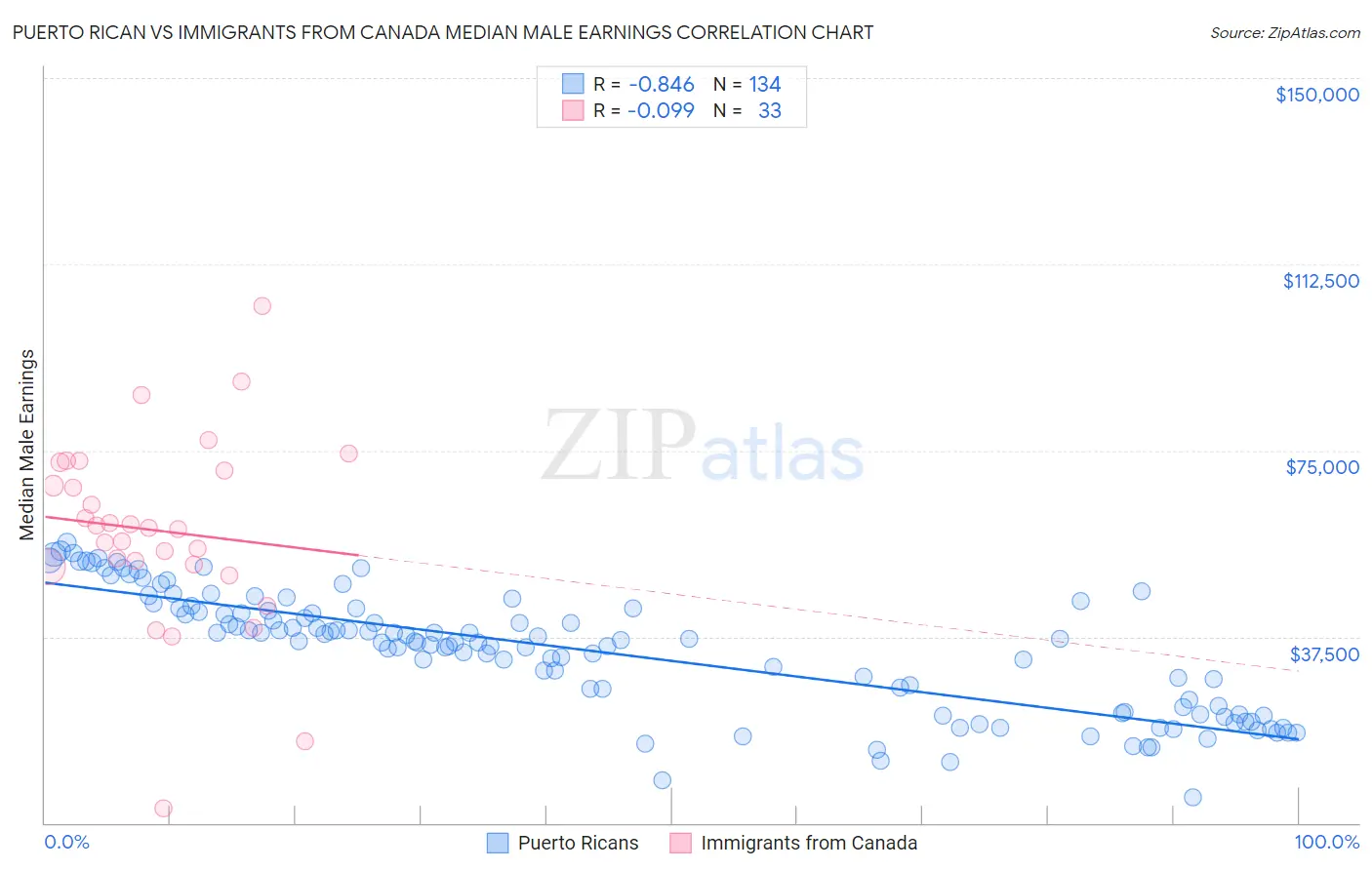 Puerto Rican vs Immigrants from Canada Median Male Earnings