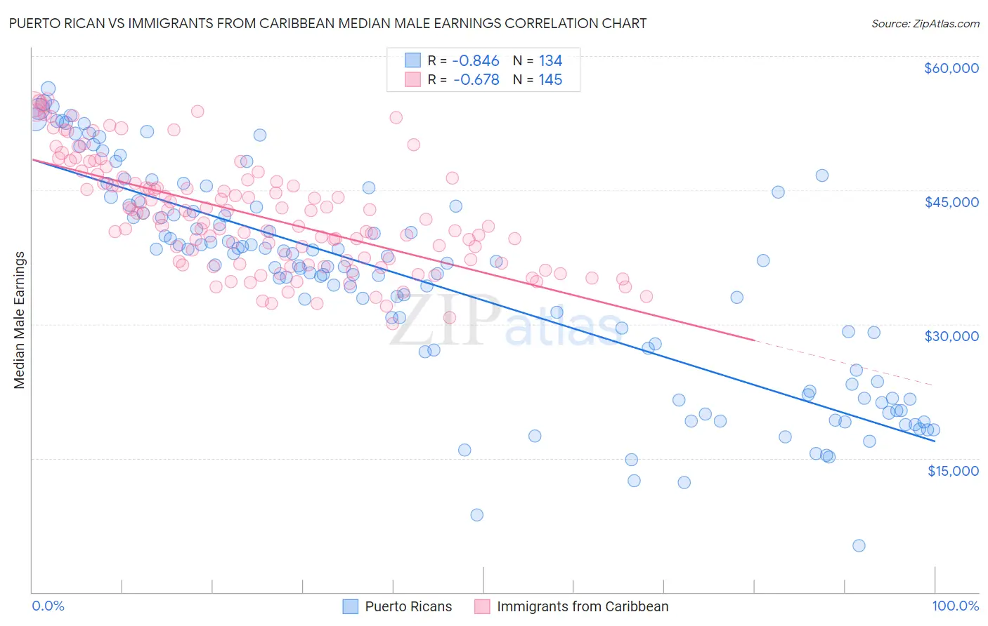 Puerto Rican vs Immigrants from Caribbean Median Male Earnings