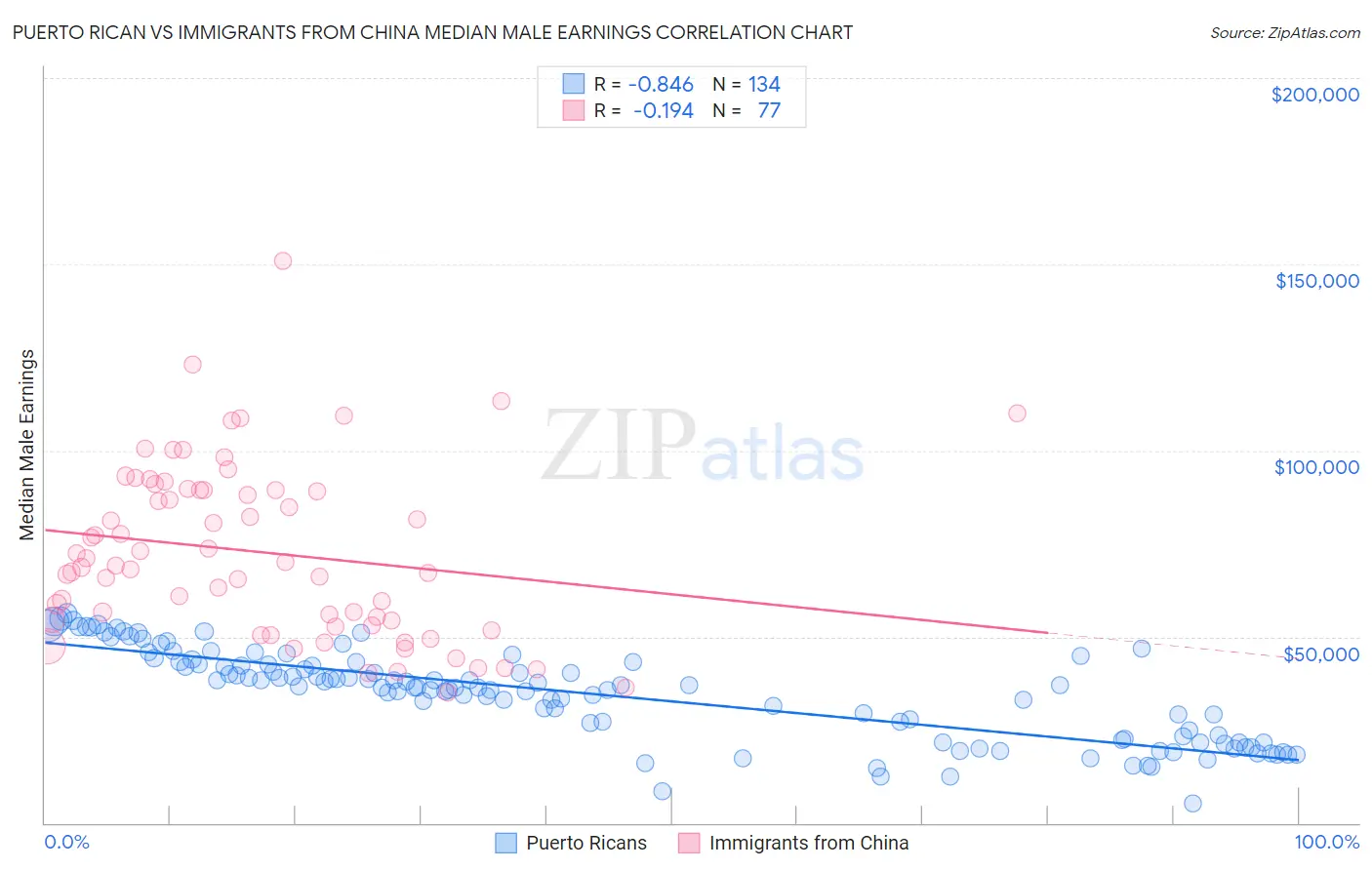Puerto Rican vs Immigrants from China Median Male Earnings