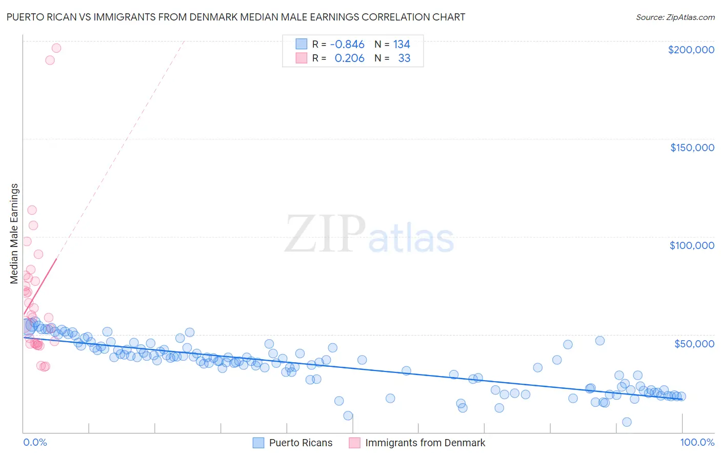 Puerto Rican vs Immigrants from Denmark Median Male Earnings