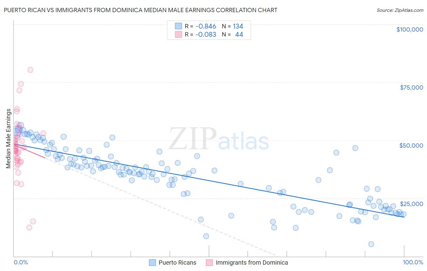 Puerto Rican vs Immigrants from Dominica Median Male Earnings