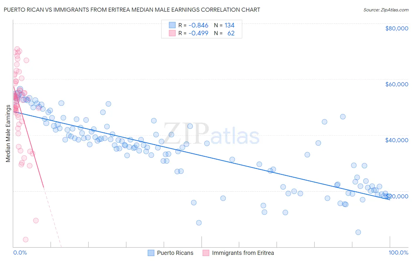 Puerto Rican vs Immigrants from Eritrea Median Male Earnings