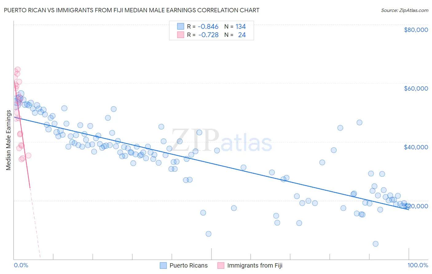 Puerto Rican vs Immigrants from Fiji Median Male Earnings