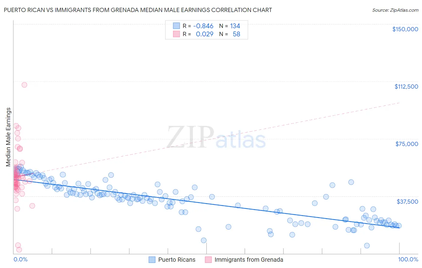 Puerto Rican vs Immigrants from Grenada Median Male Earnings