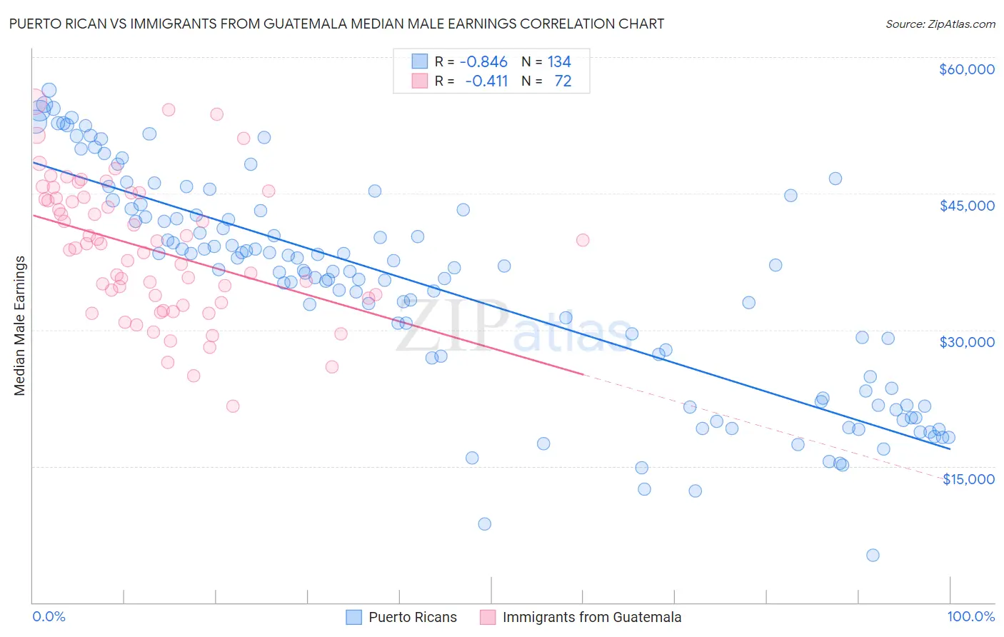 Puerto Rican vs Immigrants from Guatemala Median Male Earnings