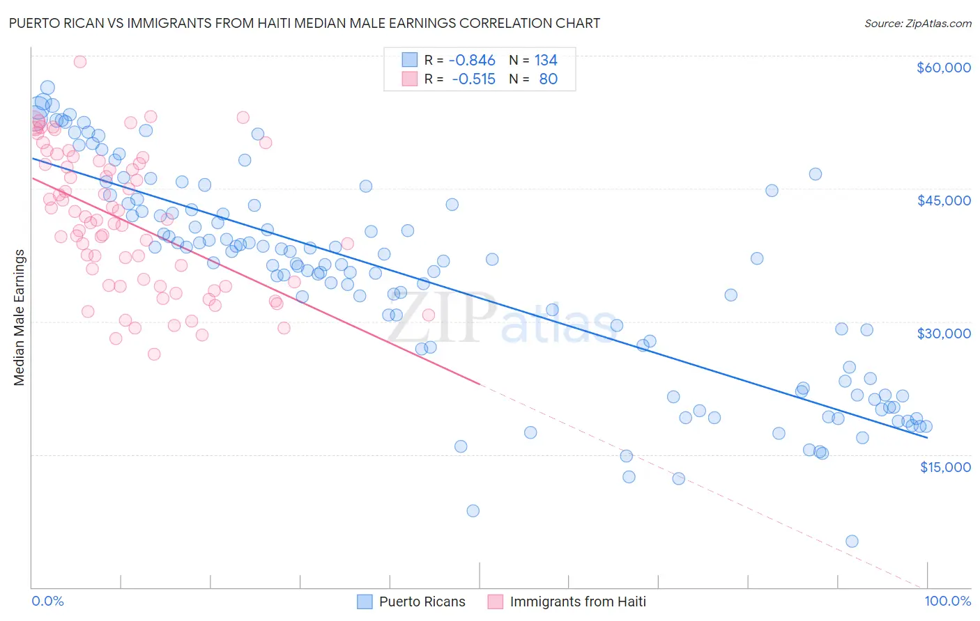 Puerto Rican vs Immigrants from Haiti Median Male Earnings