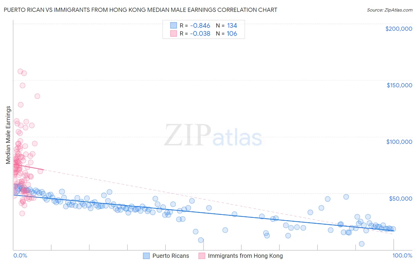 Puerto Rican vs Immigrants from Hong Kong Median Male Earnings