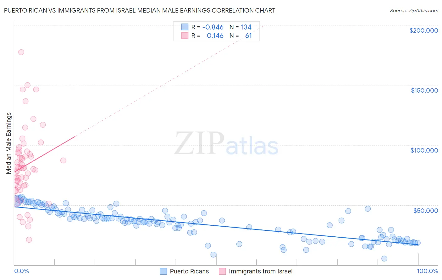 Puerto Rican vs Immigrants from Israel Median Male Earnings