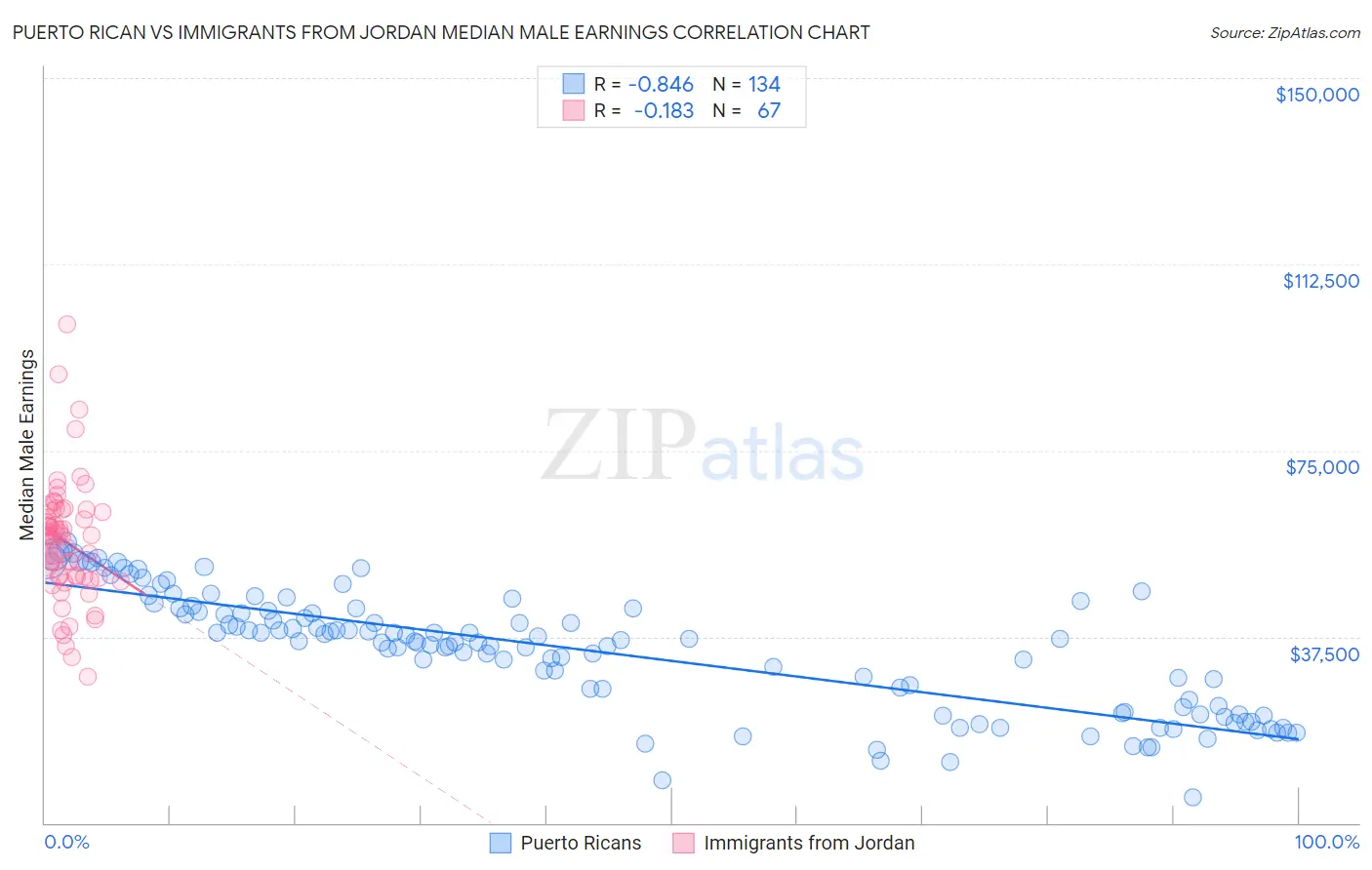 Puerto Rican vs Immigrants from Jordan Median Male Earnings