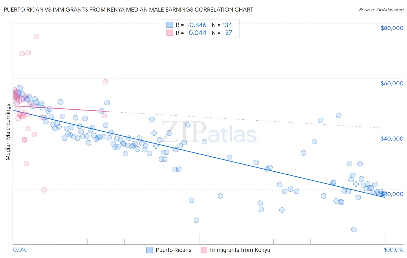 Puerto Rican vs Immigrants from Kenya Median Male Earnings