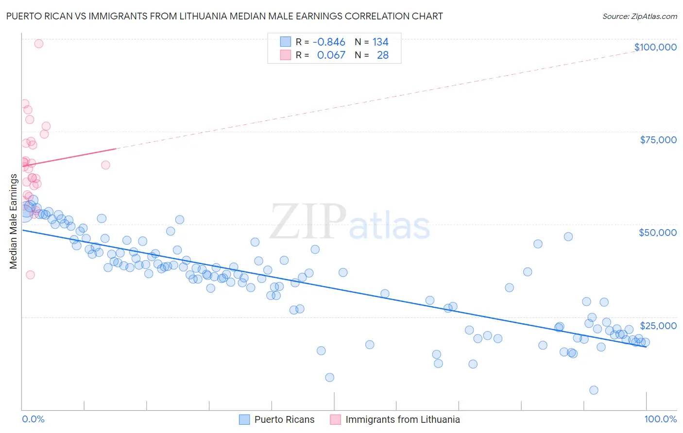Puerto Rican vs Immigrants from Lithuania Median Male Earnings