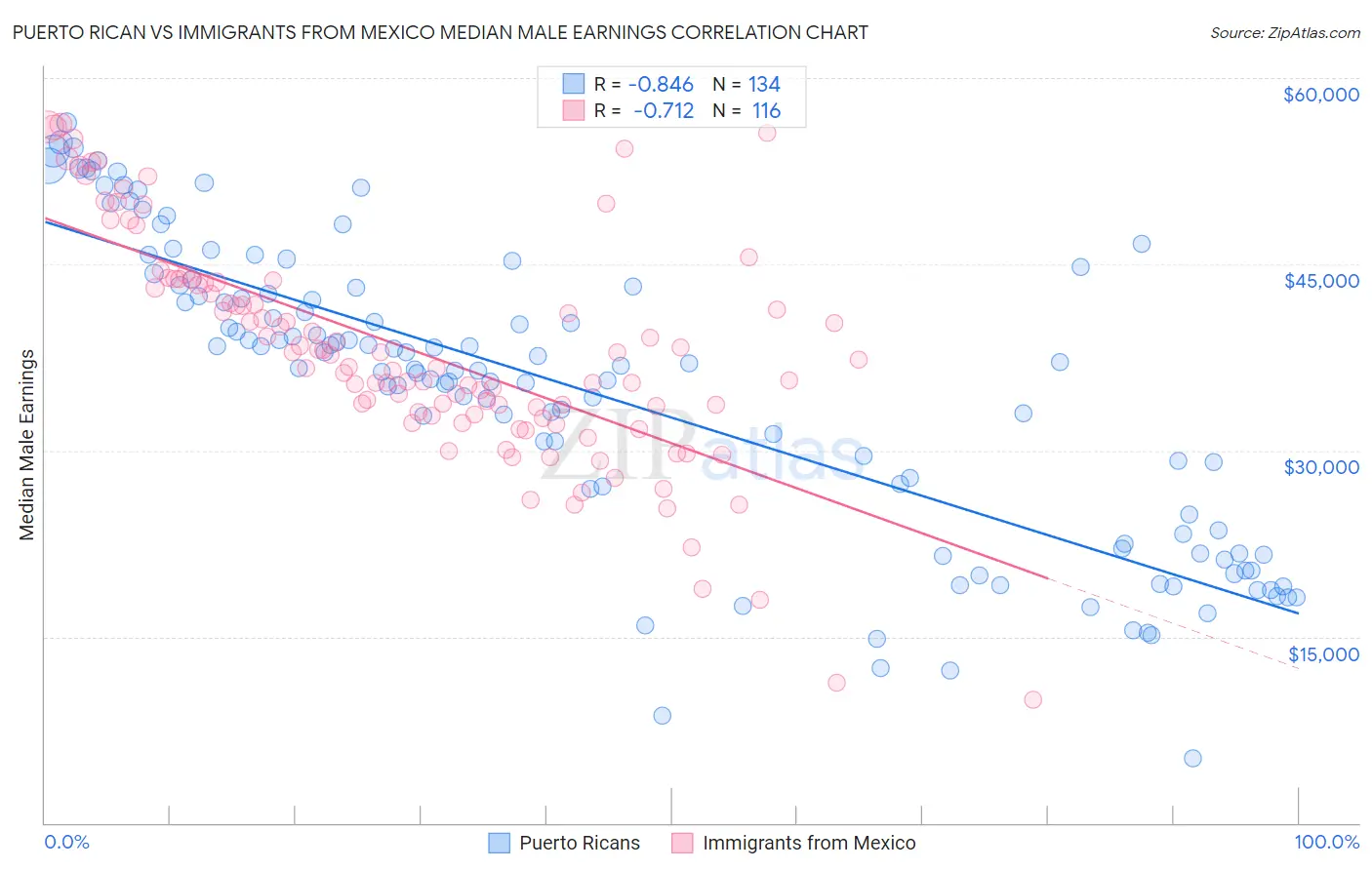 Puerto Rican vs Immigrants from Mexico Median Male Earnings