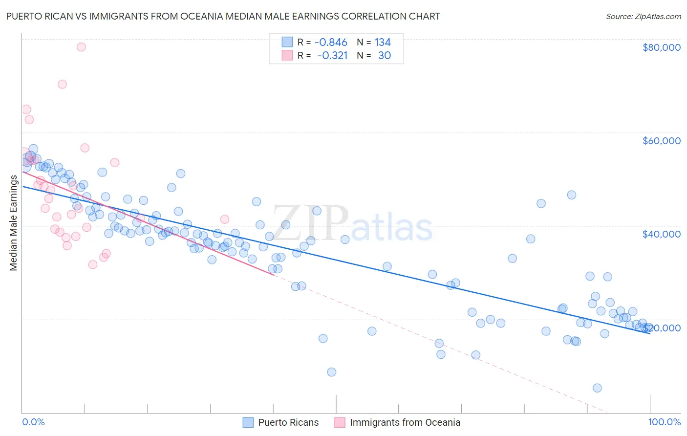 Puerto Rican vs Immigrants from Oceania Median Male Earnings