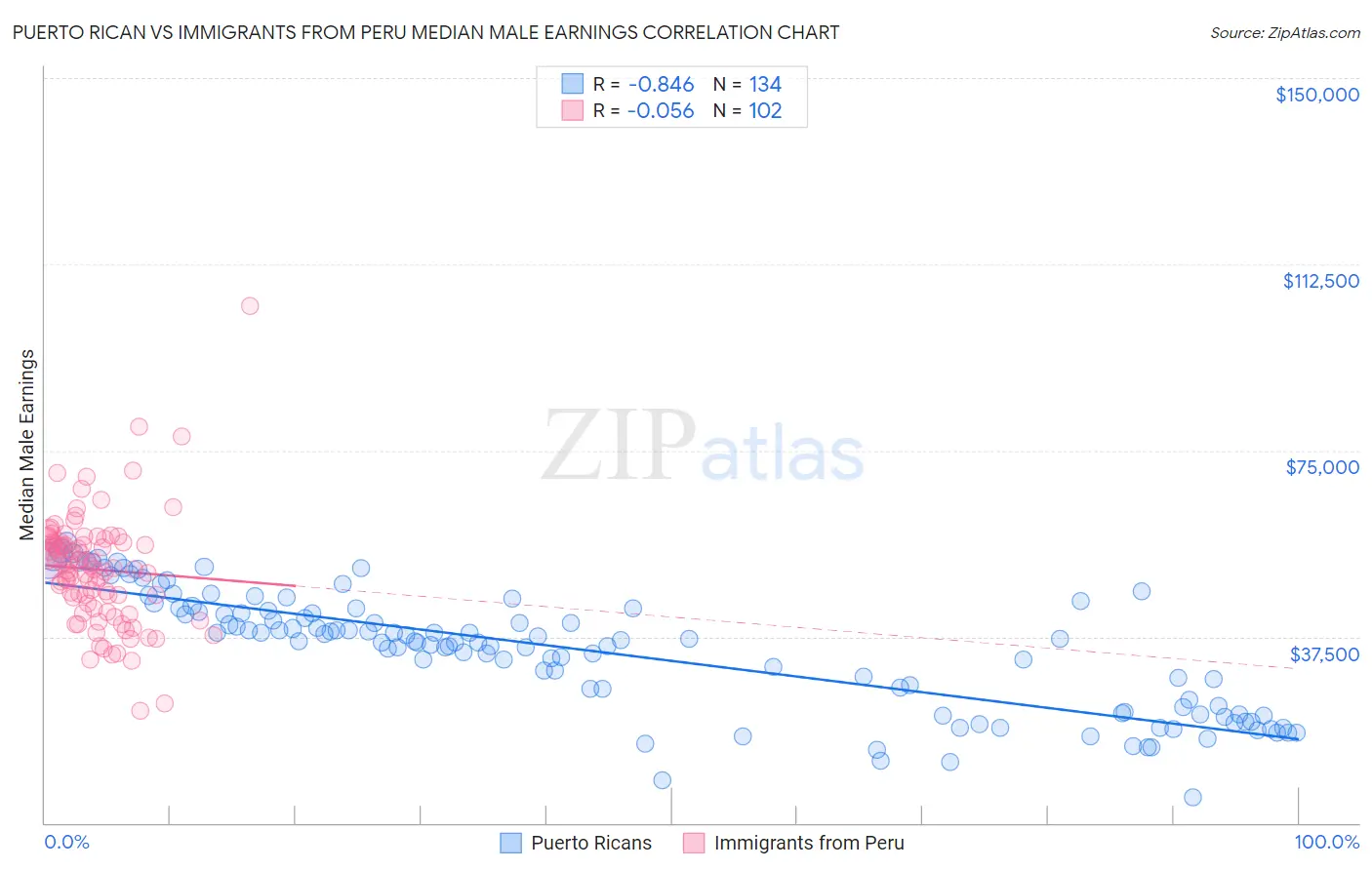 Puerto Rican vs Immigrants from Peru Median Male Earnings