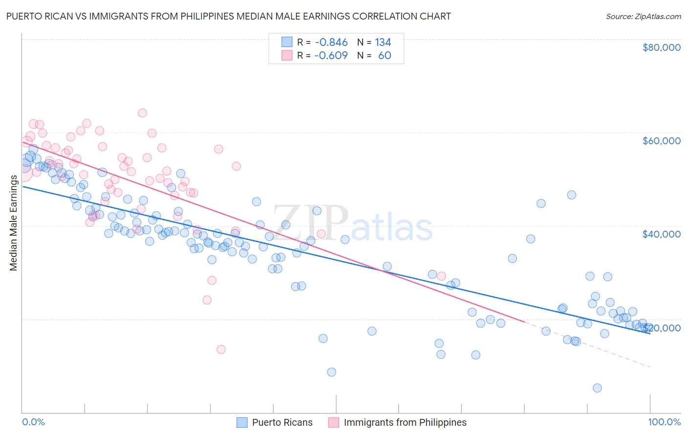 Puerto Rican vs Immigrants from Philippines Median Male Earnings
