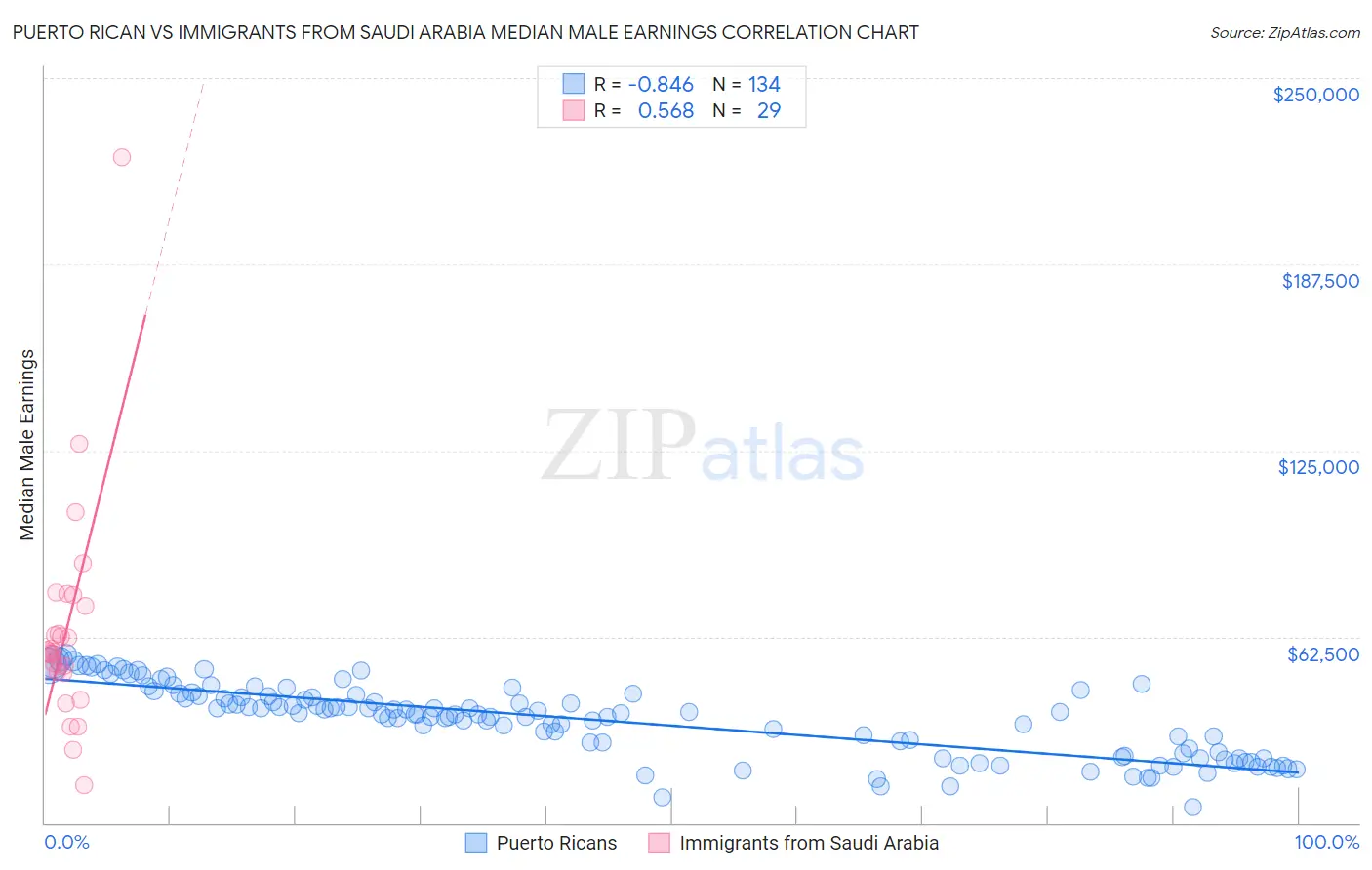 Puerto Rican vs Immigrants from Saudi Arabia Median Male Earnings