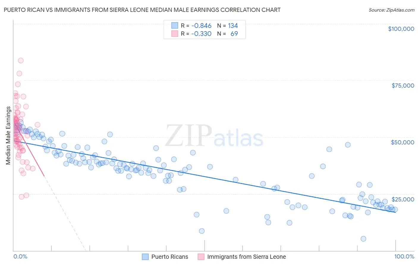 Puerto Rican vs Immigrants from Sierra Leone Median Male Earnings