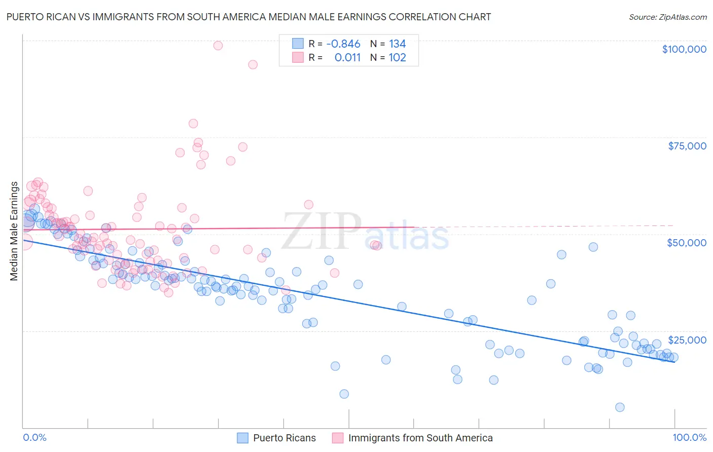 Puerto Rican vs Immigrants from South America Median Male Earnings