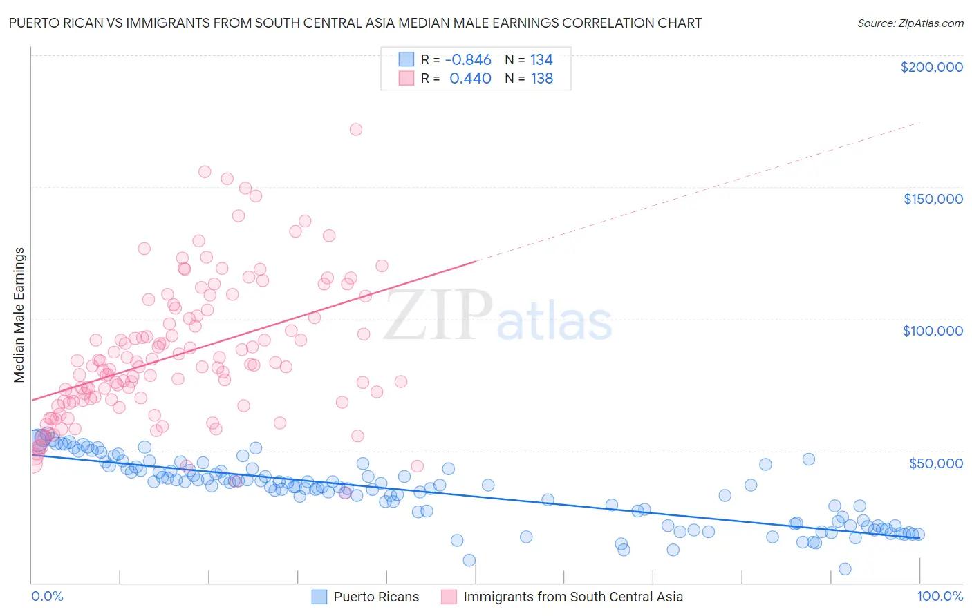 Puerto Rican vs Immigrants from South Central Asia Median Male Earnings