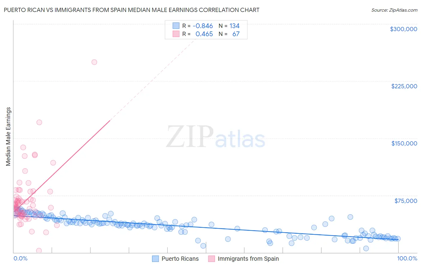 Puerto Rican vs Immigrants from Spain Median Male Earnings