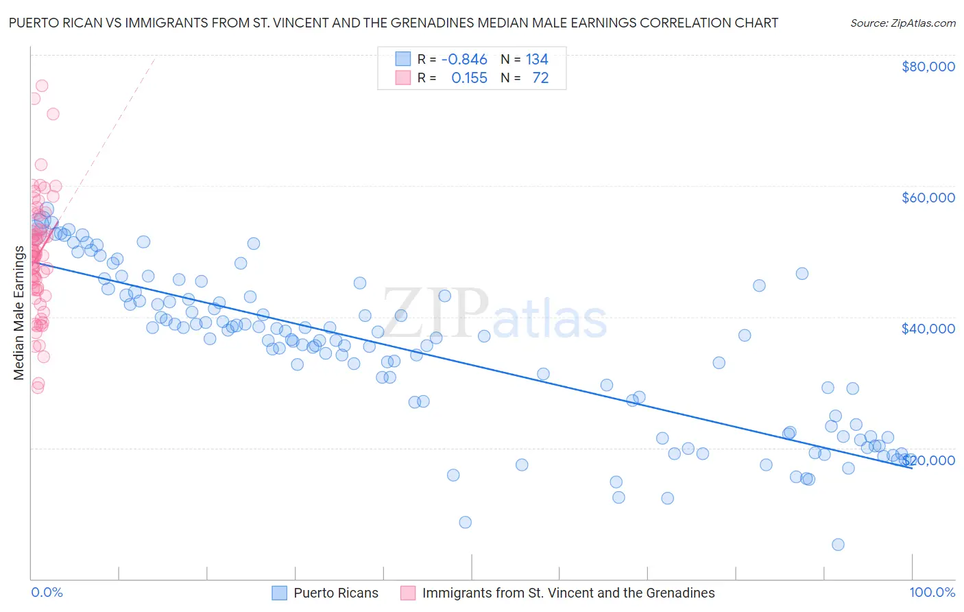 Puerto Rican vs Immigrants from St. Vincent and the Grenadines Median Male Earnings