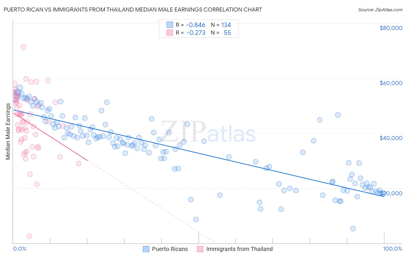 Puerto Rican vs Immigrants from Thailand Median Male Earnings