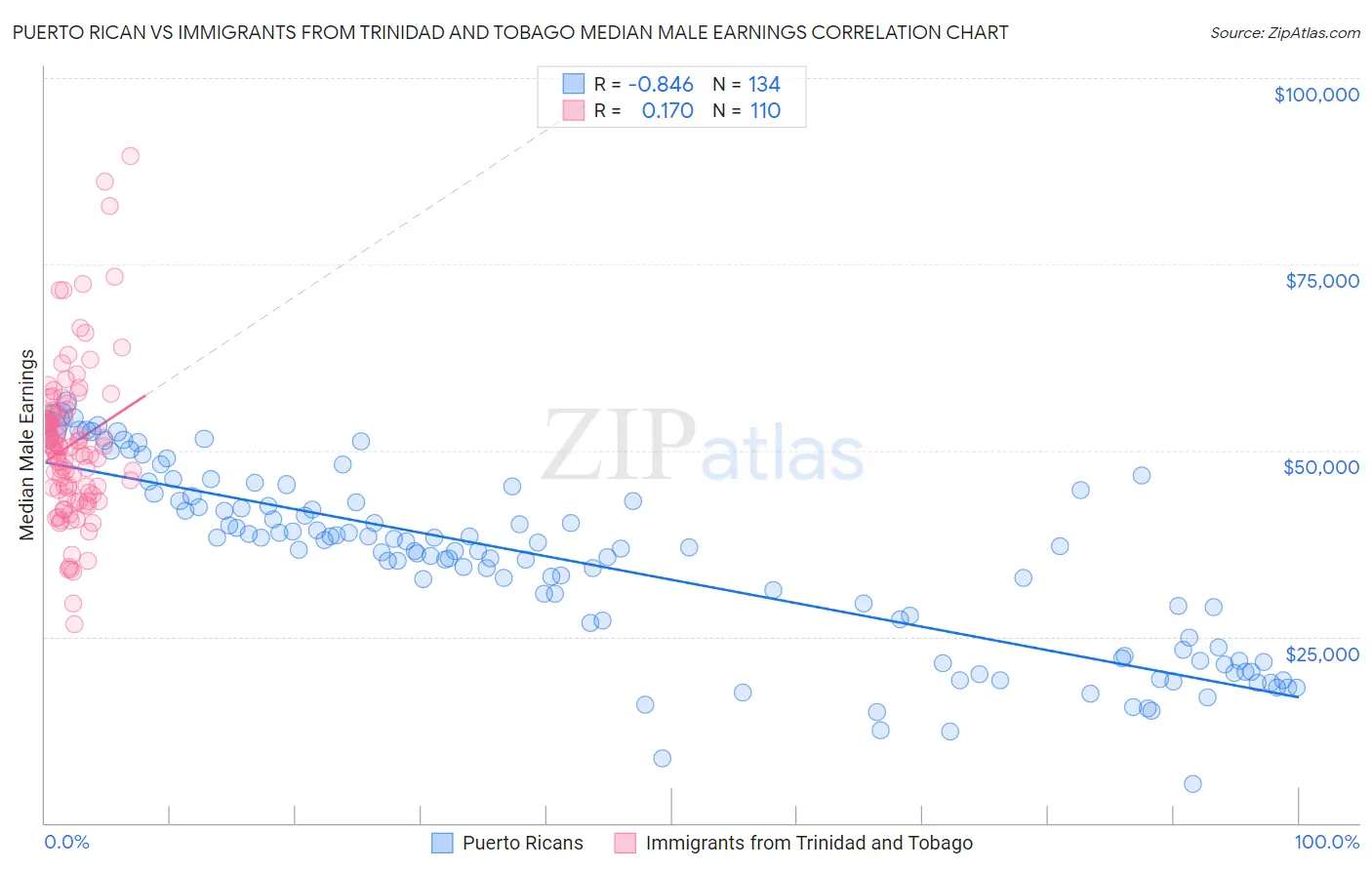 Puerto Rican vs Immigrants from Trinidad and Tobago Median Male Earnings