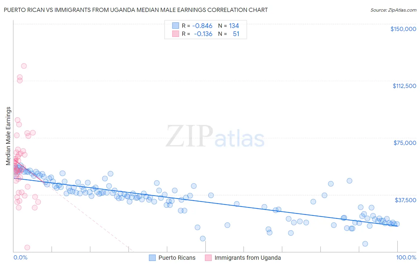 Puerto Rican vs Immigrants from Uganda Median Male Earnings