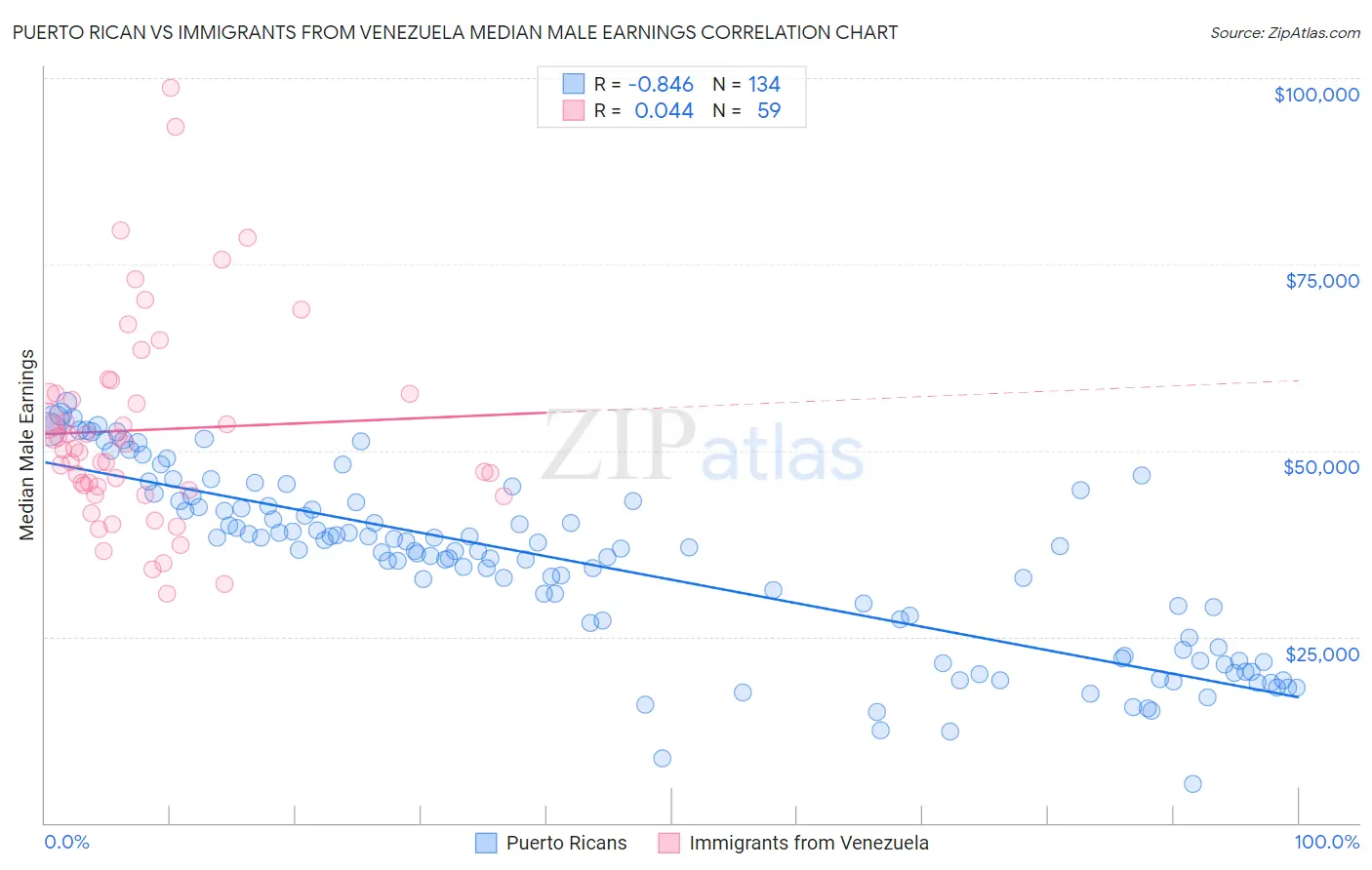 Puerto Rican vs Immigrants from Venezuela Median Male Earnings