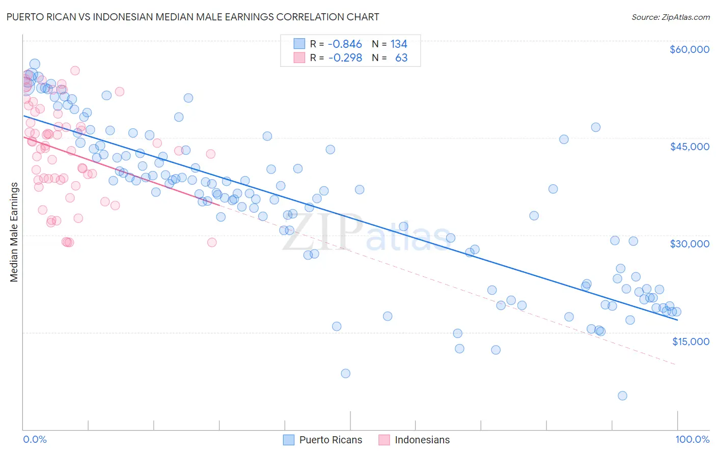Puerto Rican vs Indonesian Median Male Earnings