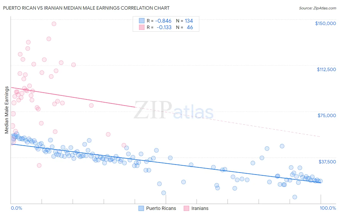 Puerto Rican vs Iranian Median Male Earnings