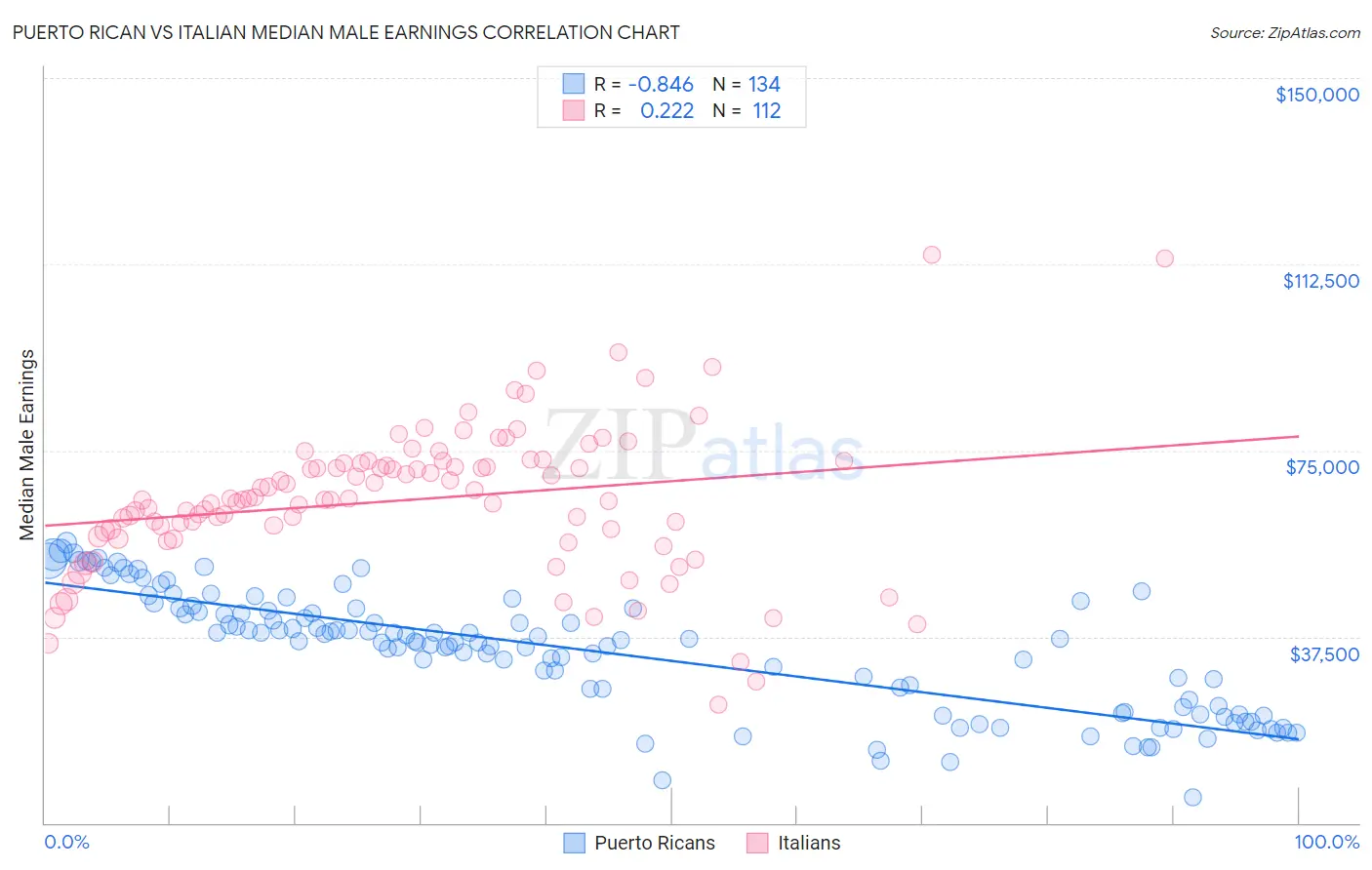 Puerto Rican vs Italian Median Male Earnings