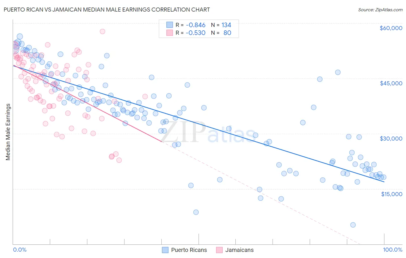 Puerto Rican vs Jamaican Median Male Earnings
