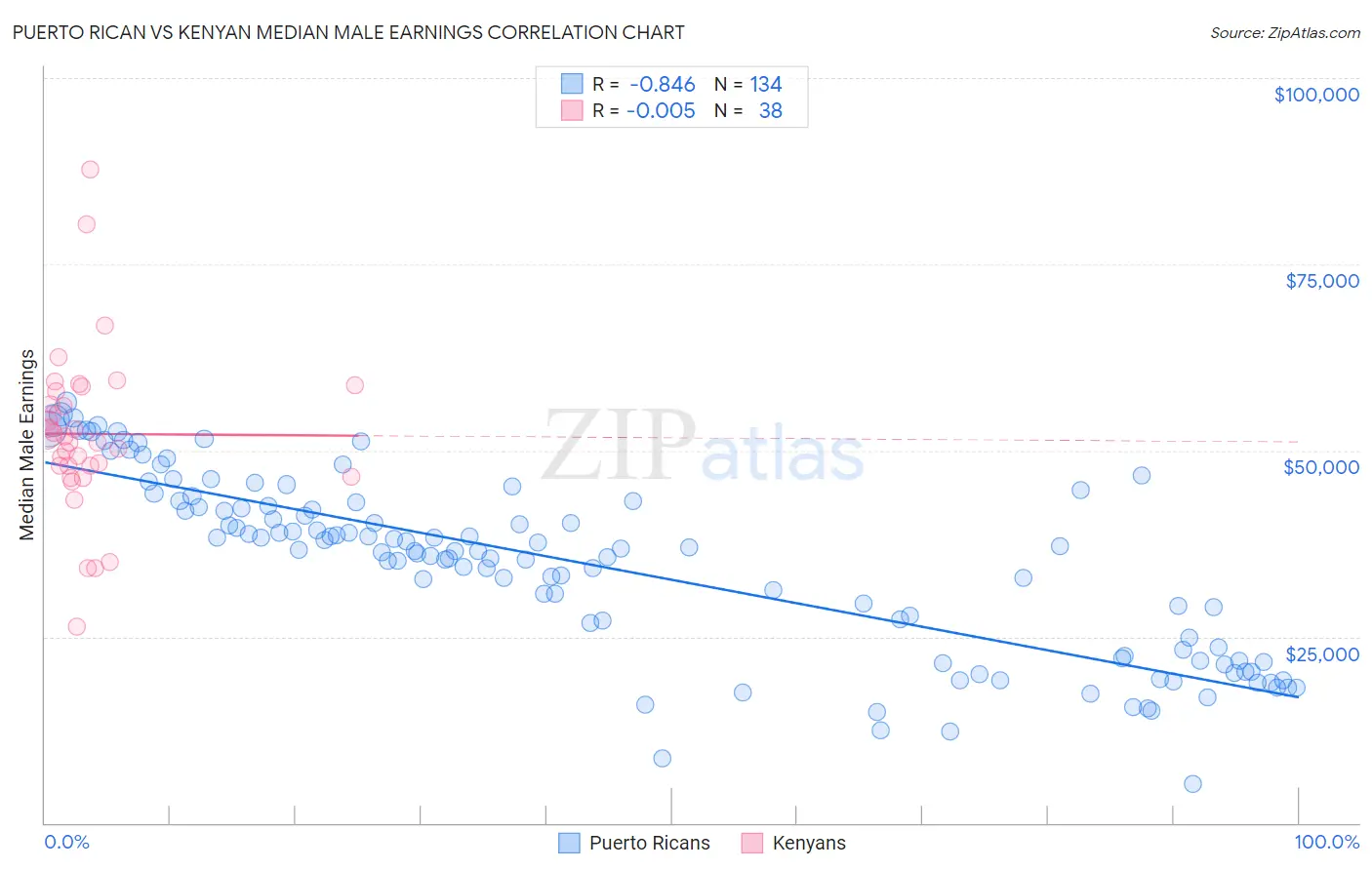 Puerto Rican vs Kenyan Median Male Earnings