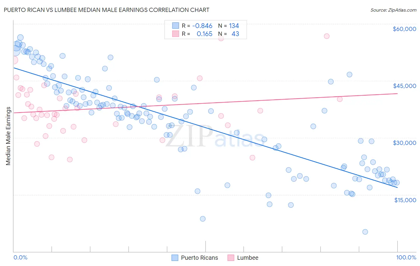 Puerto Rican vs Lumbee Median Male Earnings
