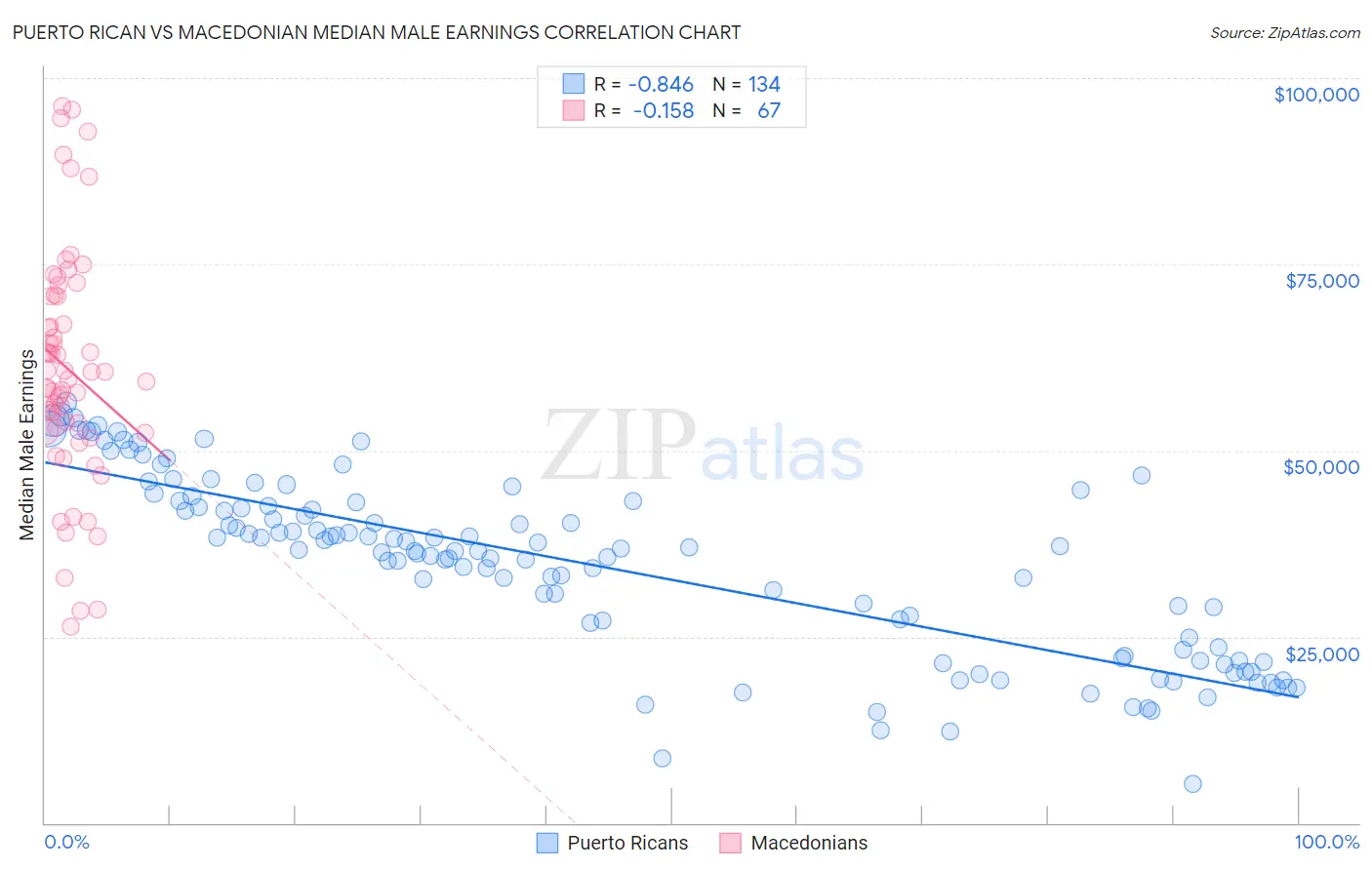 Puerto Rican vs Macedonian Median Male Earnings