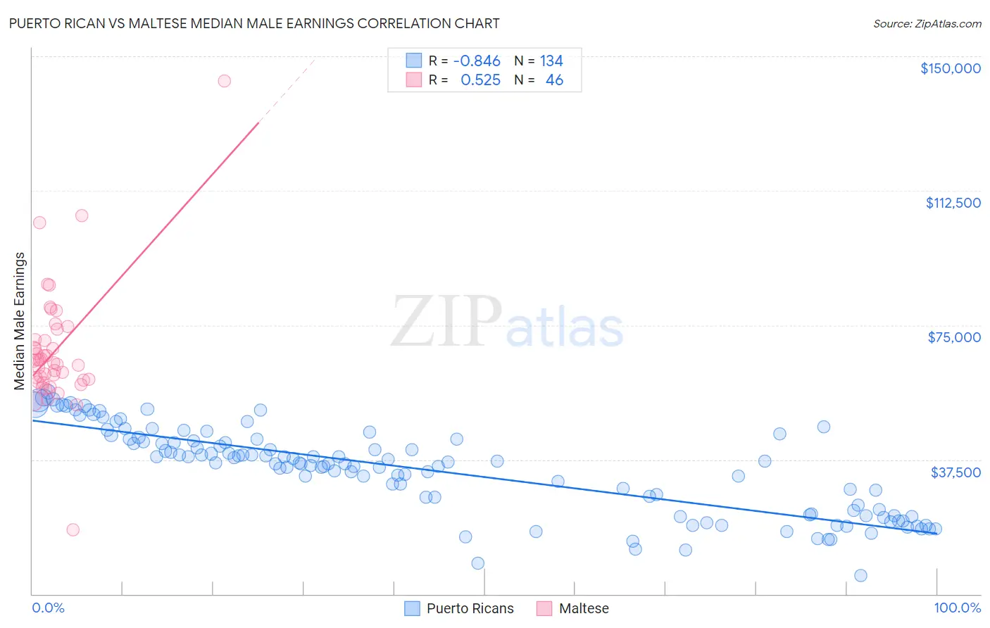 Puerto Rican vs Maltese Median Male Earnings