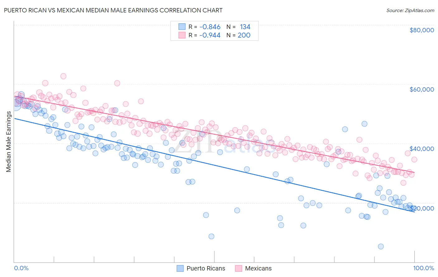 Puerto Rican vs Mexican Median Male Earnings