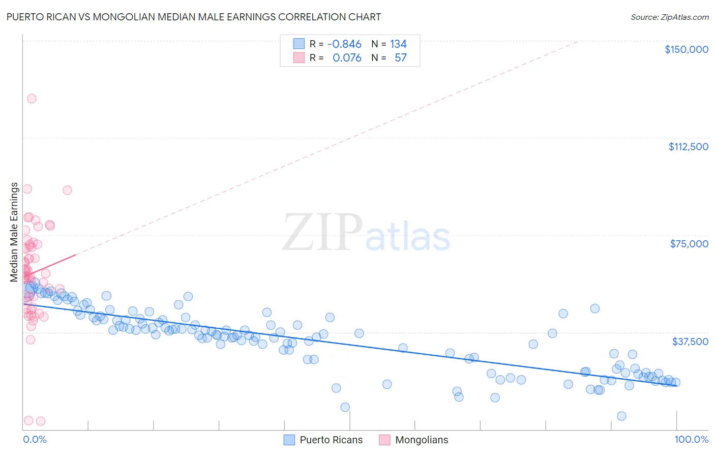 Puerto Rican vs Mongolian Median Male Earnings