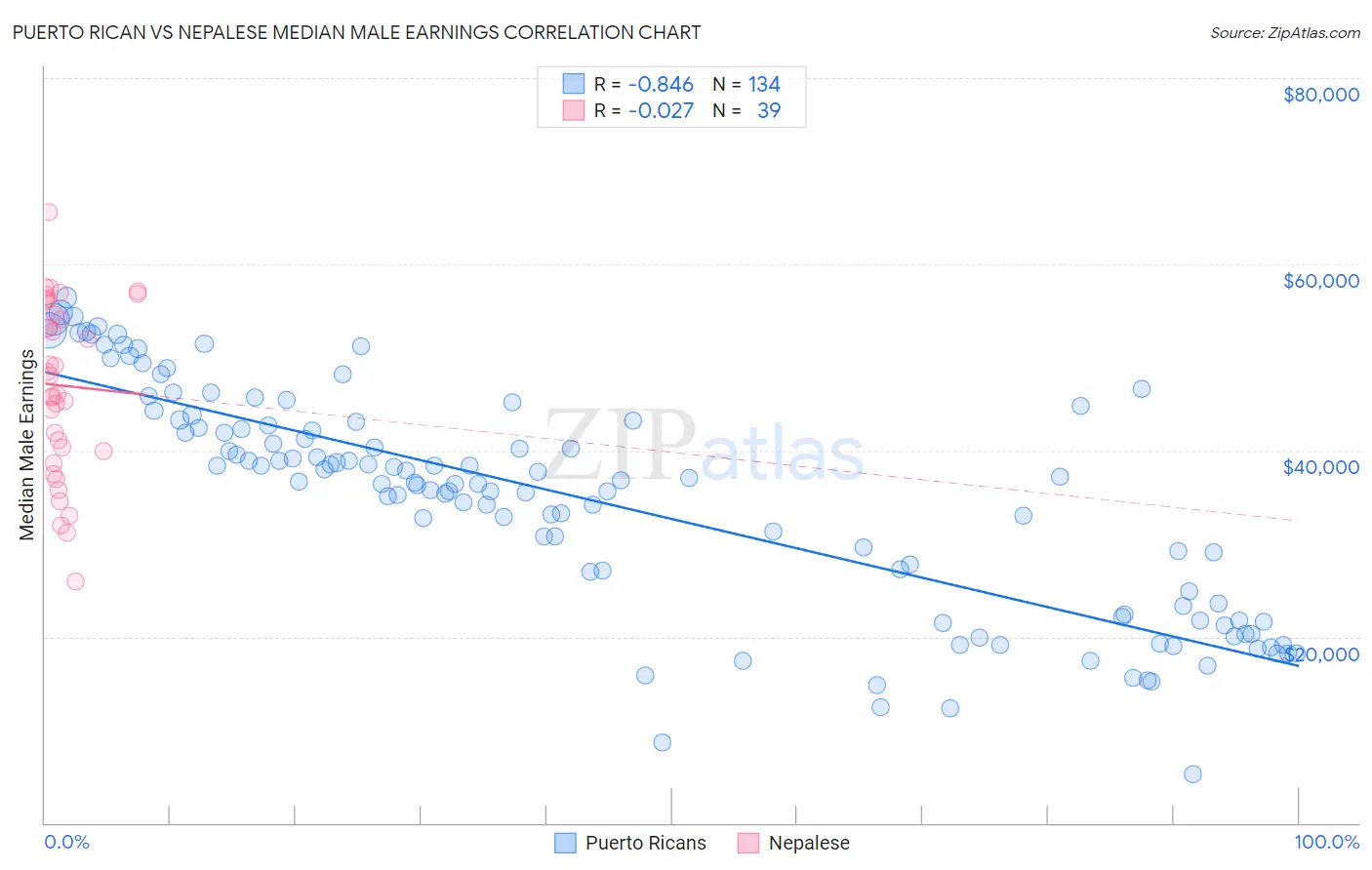 Puerto Rican vs Nepalese Median Male Earnings