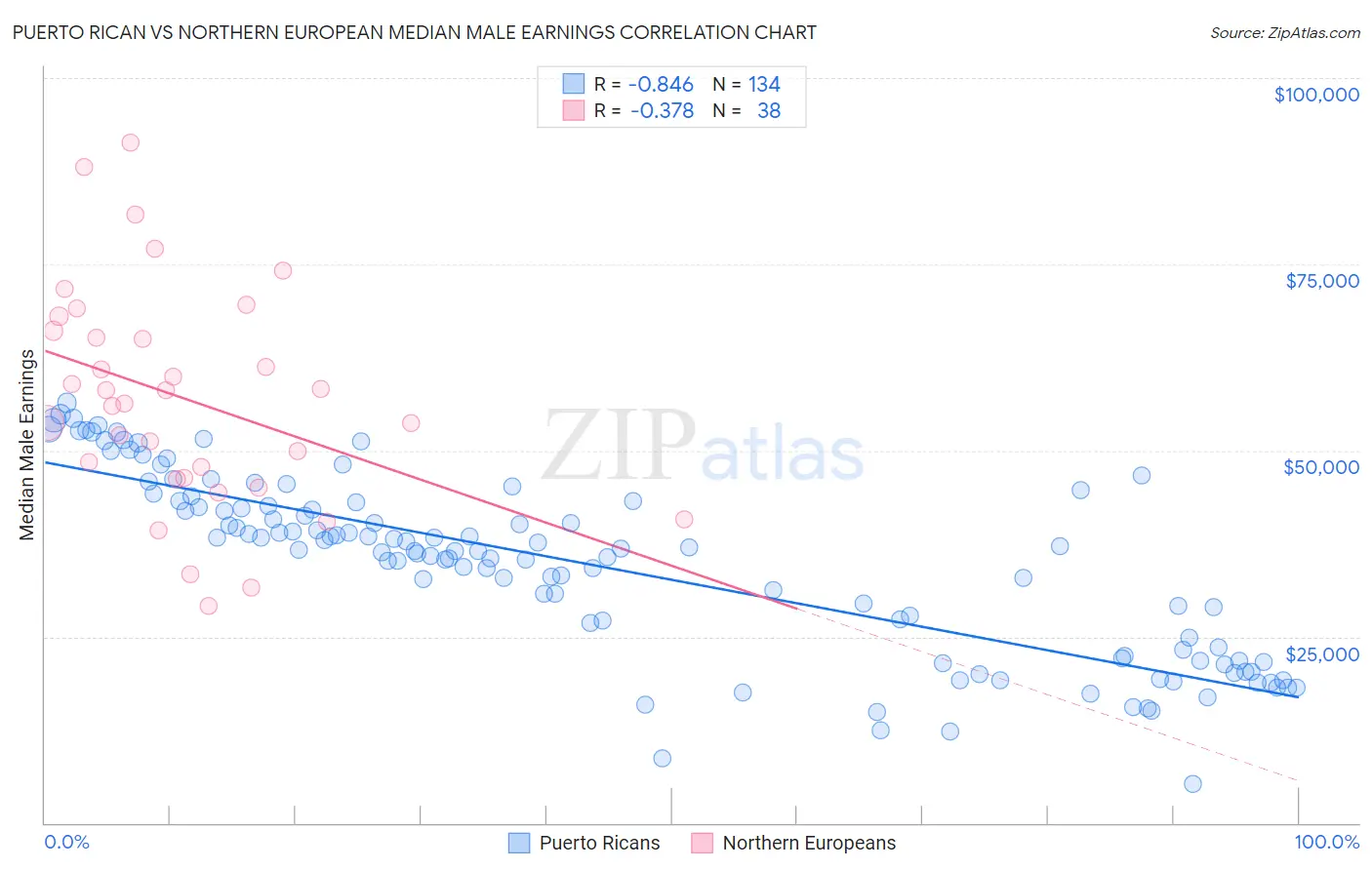 Puerto Rican vs Northern European Median Male Earnings