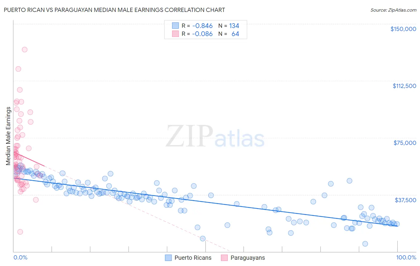 Puerto Rican vs Paraguayan Median Male Earnings