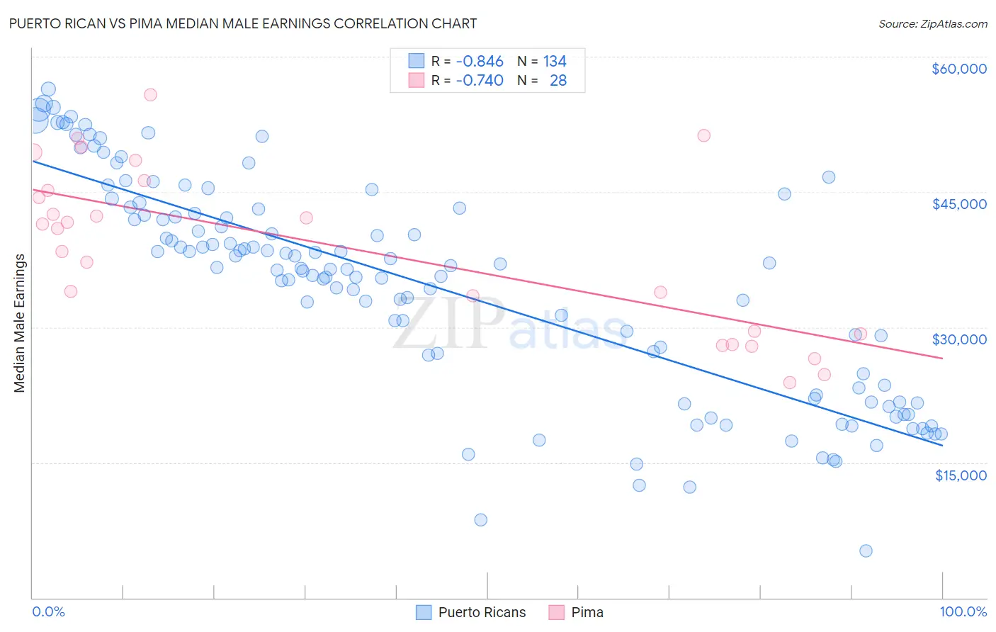 Puerto Rican vs Pima Median Male Earnings