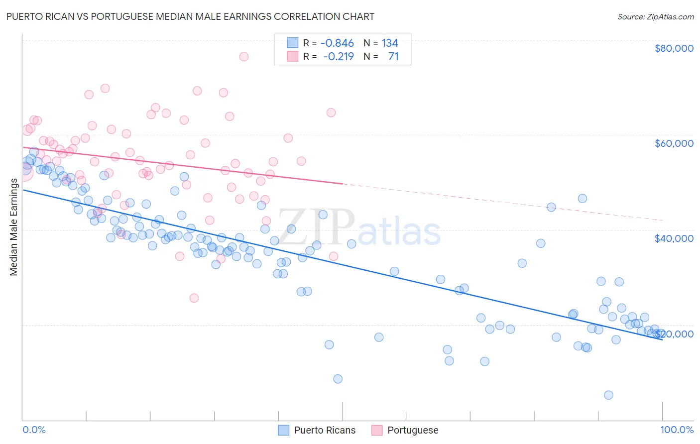 Puerto Rican vs Portuguese Median Male Earnings