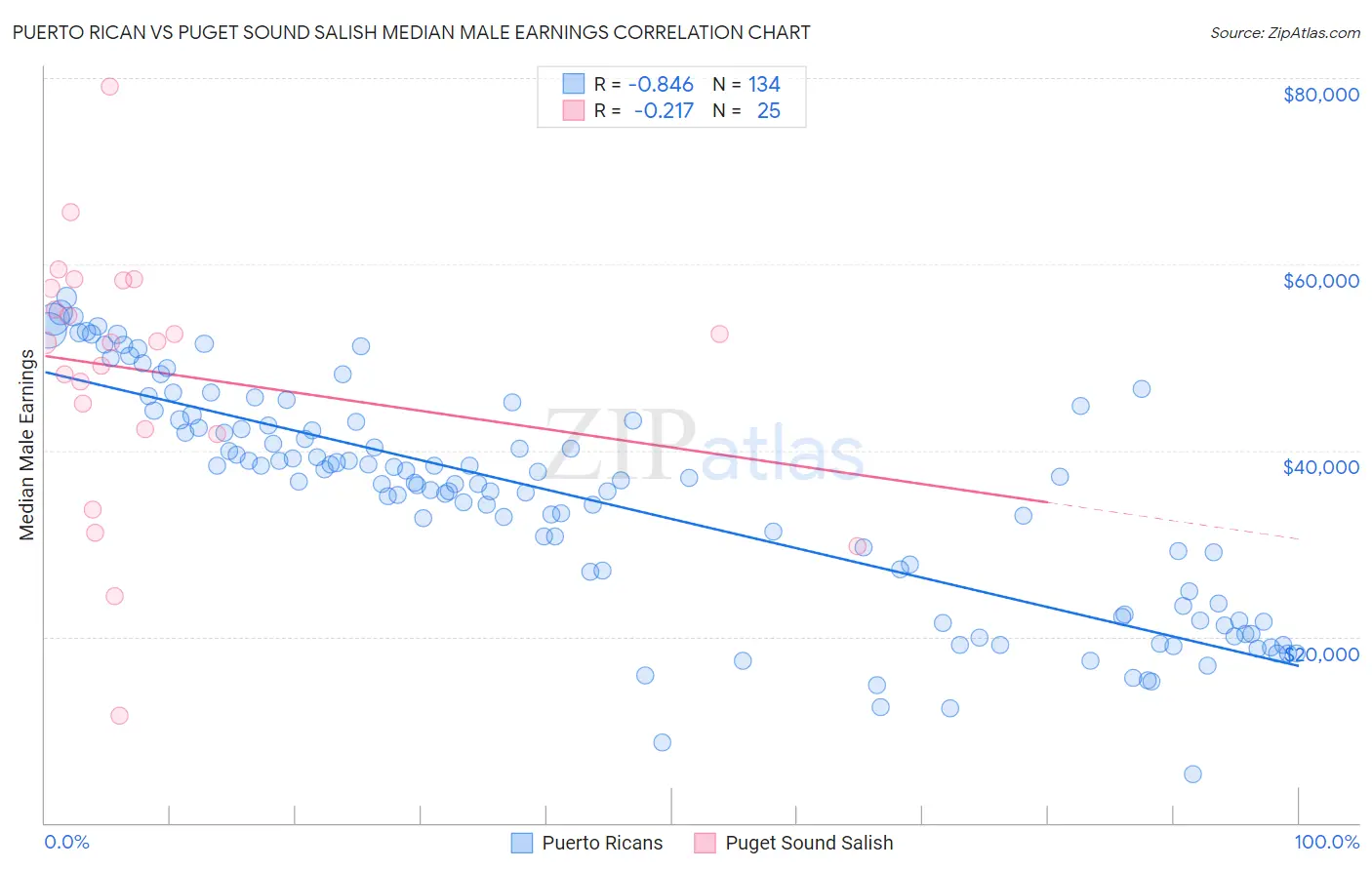 Puerto Rican vs Puget Sound Salish Median Male Earnings