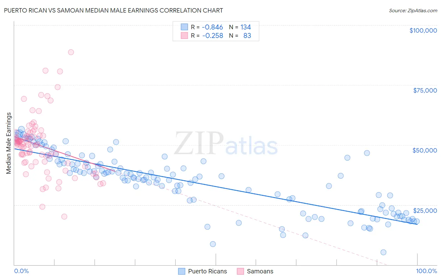 Puerto Rican vs Samoan Median Male Earnings