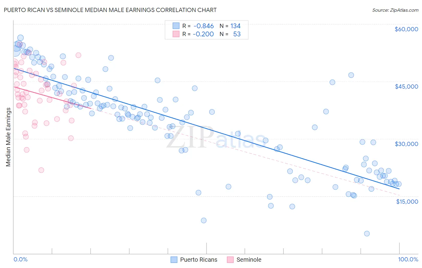 Puerto Rican vs Seminole Median Male Earnings