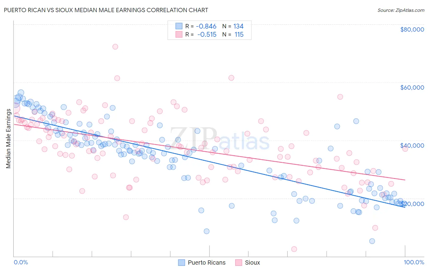 Puerto Rican vs Sioux Median Male Earnings